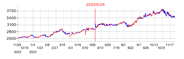 2023年5月29日 15:01前後のの株価チャート